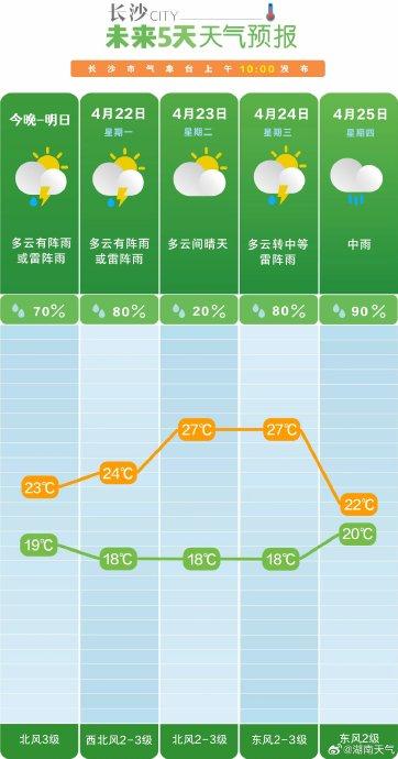 長沙最新天氣預(yù)報概覽