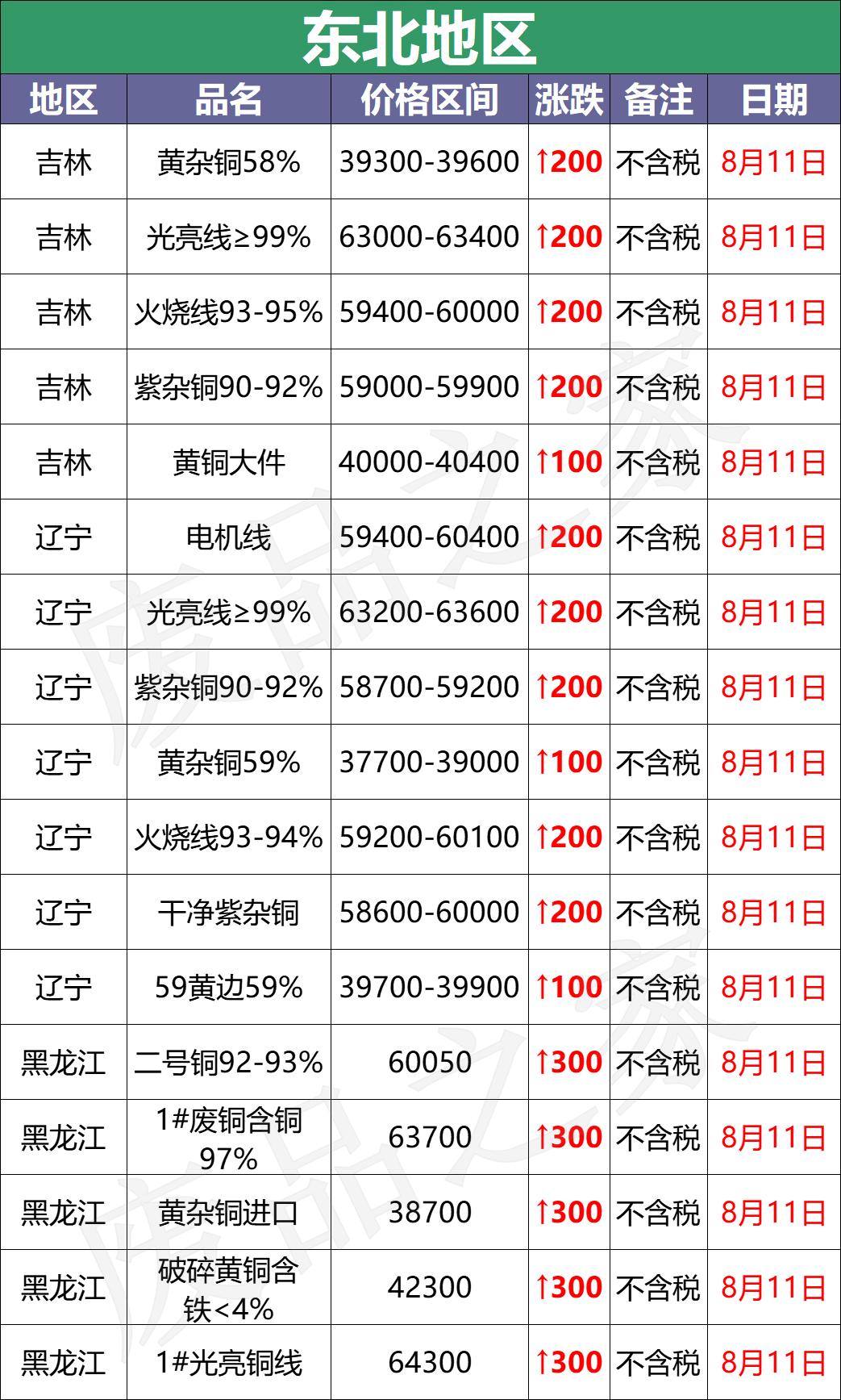 廢銅最新價格動態(tài)與影響因素深度解析