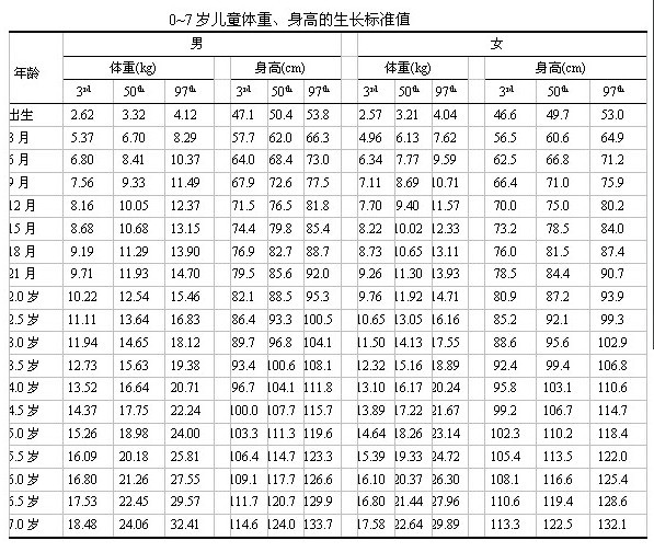 最新兒童成長身高體重標準對照表解讀