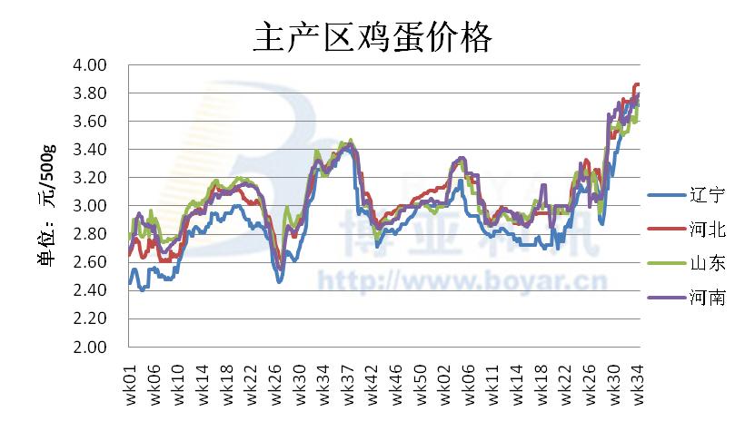 雞蛋價(jià)格最新行情分析與預(yù)測